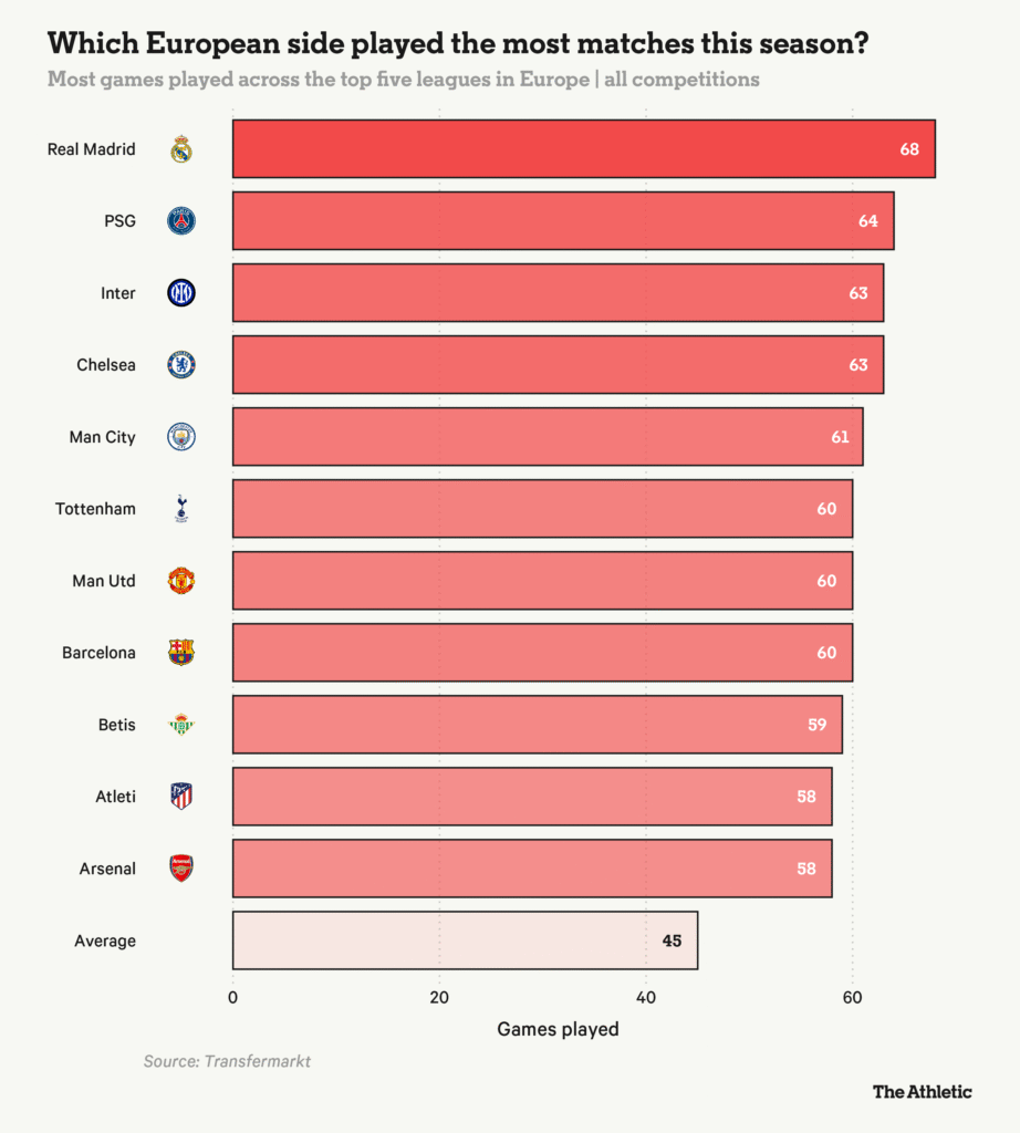 Legtöbb mérkőzés top10 a 2024/25-ös szezonban