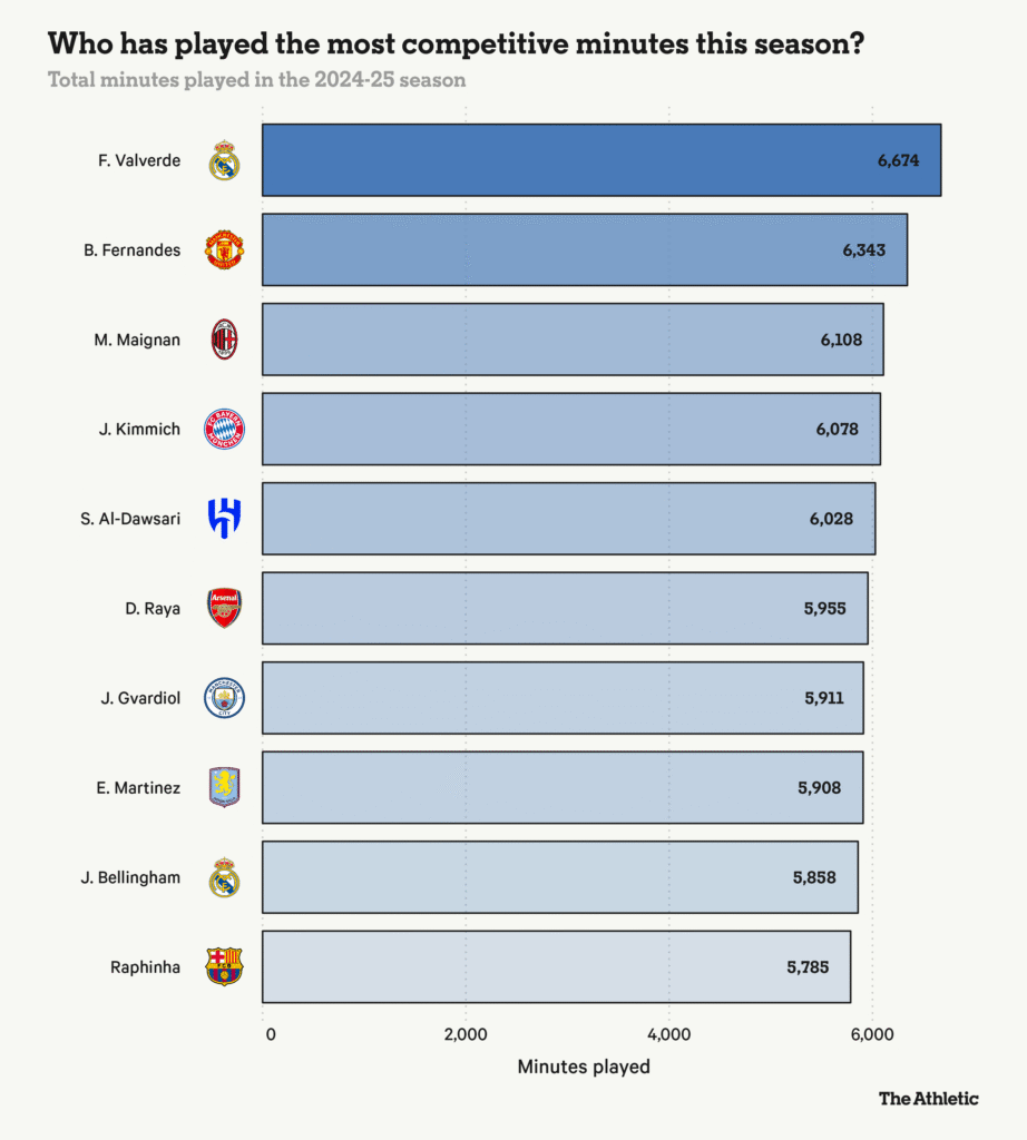 Legtöbb játékperc top10 a 2024/25-ös szezonban